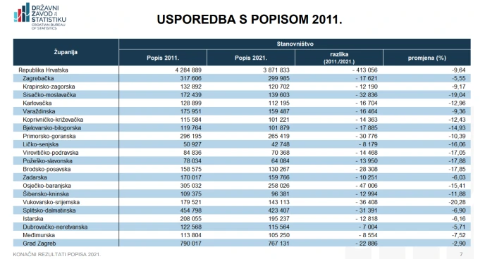 Usporedba s popisom iz 2011., Foto: Državni zavod za statistiku/HTV