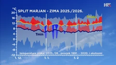 odstupanje temperature zraka zime 2025./'26. od prosječne i ekstremne u Splitu, Foto: HTV/HRT