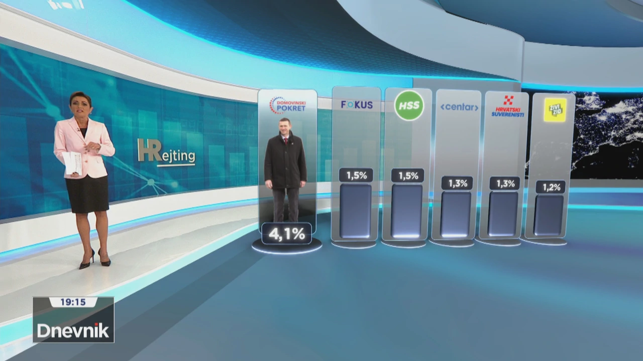HRejting, Foto: Dnevnik/HRT