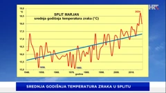 srednja godišnja temperatura zraka na postaji DHMZ-a Split Marjan, Foto: HTV/DHMZ/HRT