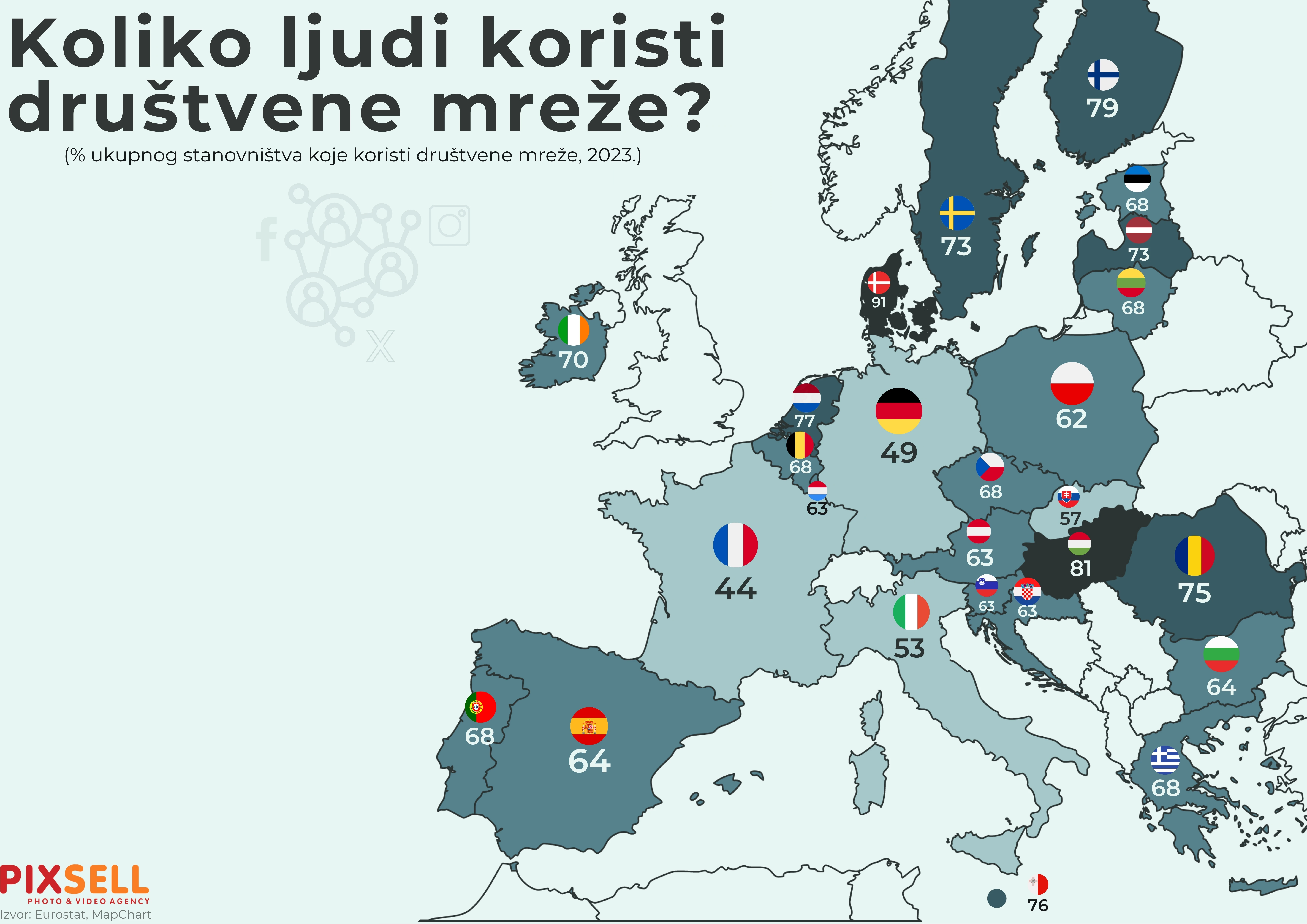 Koliko ljudi koristi društvene mreže? 