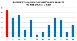 učestalost negativnih odstupanja od prosječne mjesečne temperature zraka od 2021. do 2025. u Rijeci, Foto: DHMZ/HTV/HRT