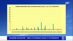 broj studenih dana u studenom u Zagrebu, Foto: DHMZ/HTV/HRT
