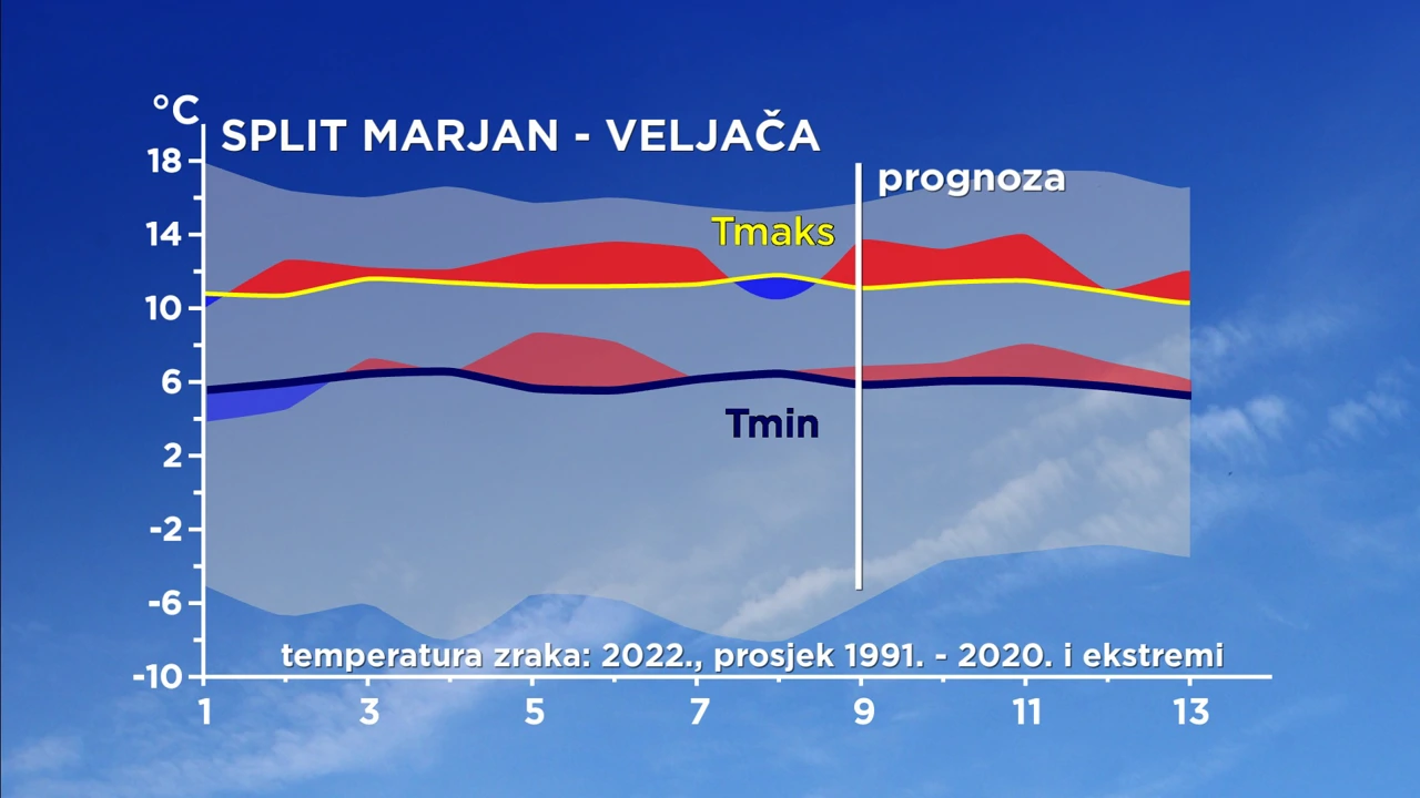odstupanje temperature zraka od prosječne i ekstremne na meteopostaji Split Marjan, Foto: DHMZ/HTV/HRT