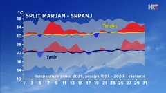 analiza srpanjske temperature zraka u Splitu, Foto: Zoran Vakula/DHMZ/HRT