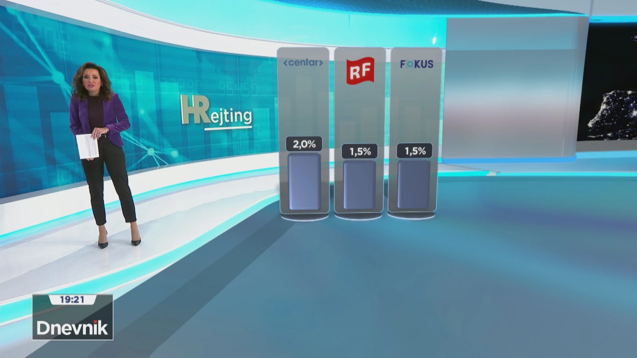 HRejting, studeni 2023., Foto: Dnevnik/HRT