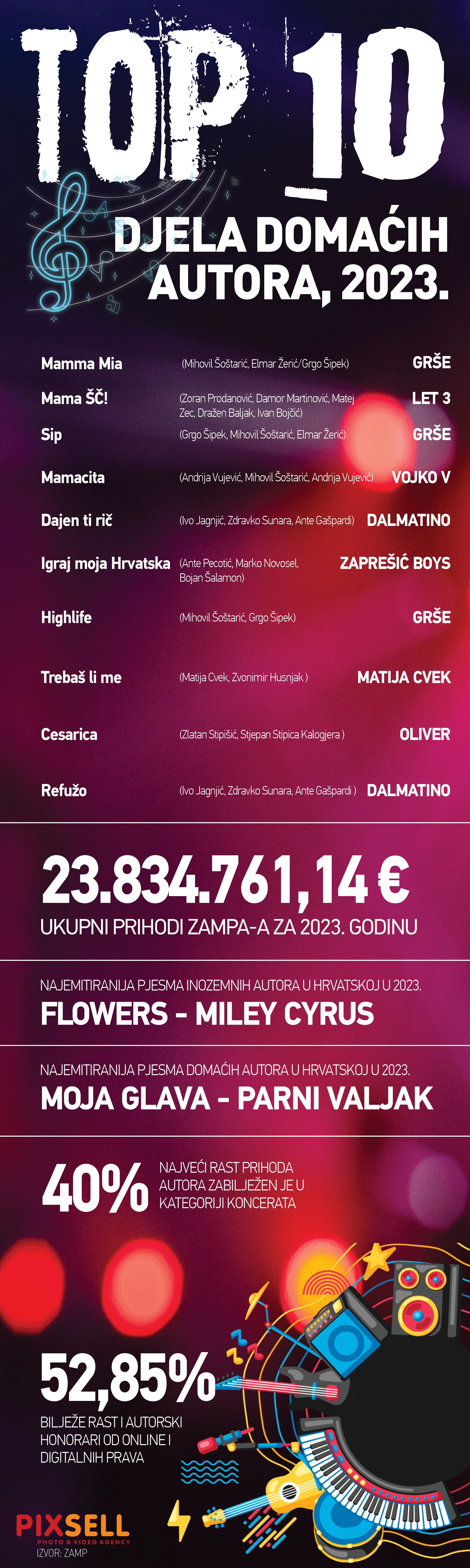 Top 10 najslušanijih domaćih pjesama