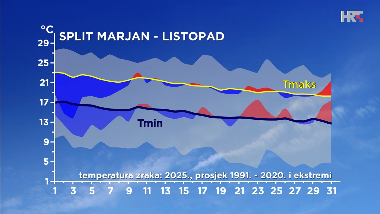 odstupanje od prosječne i ekstremne najniže i najviše temperature zraka u listopadu 2025. u Splitu