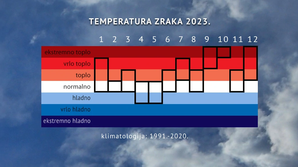 klimatološke ocjene mjeseci 2023. prema temperaturi zraka, Foto: DHMZ/HTV/HRT