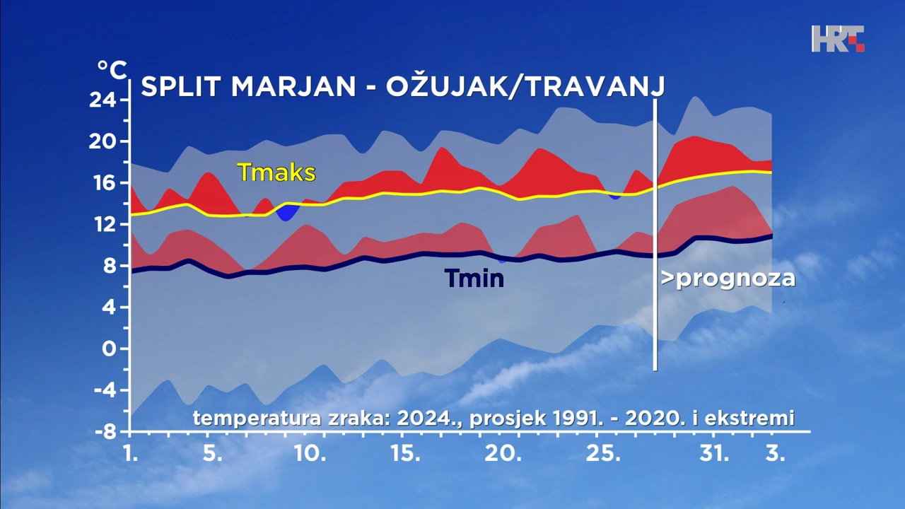 odstupanje ovogodišnje temperature zraka u Splitu od prosječne i ekstremne, Foto: HTV/DHMZ/HRT