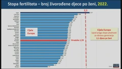Stopa fertiliteta - broj živorođene djece po ženi 2022., Foto: HTV/HRT