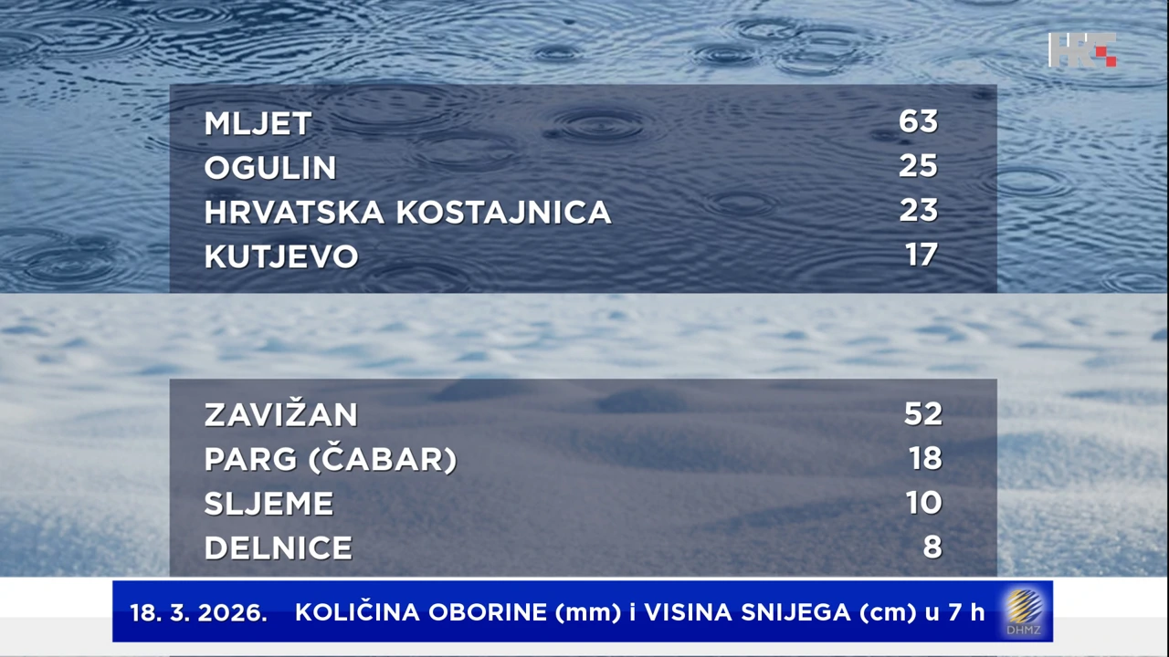 količina oborine (mm/24 h) i visina snijega (cm)18. 3. 2026. u 7 sati, Foto: HTV /HRT/HRT