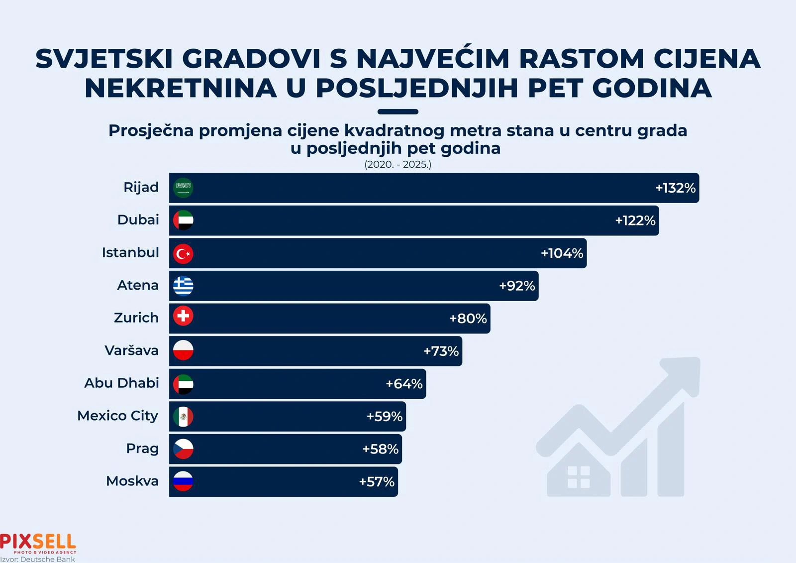 Rast cijena nekretnina