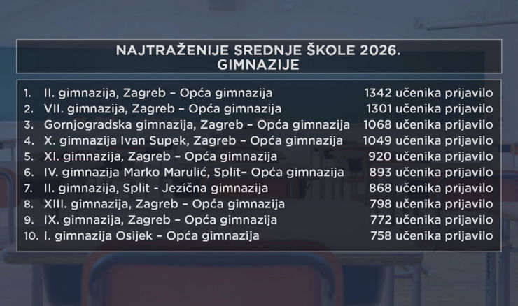 Objavljene ljestvice konačnog poretka za upis u srednju školu