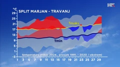 odstupanje travanjske temperature zraka od prosječne i ekstremne u Splitu, Foto: HTV/DHMZ/HRT