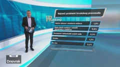 HRejting o stanju pravosuđu, Foto: Dnevnik/HRT