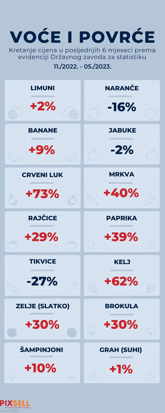 Rast cijena voća i povrća