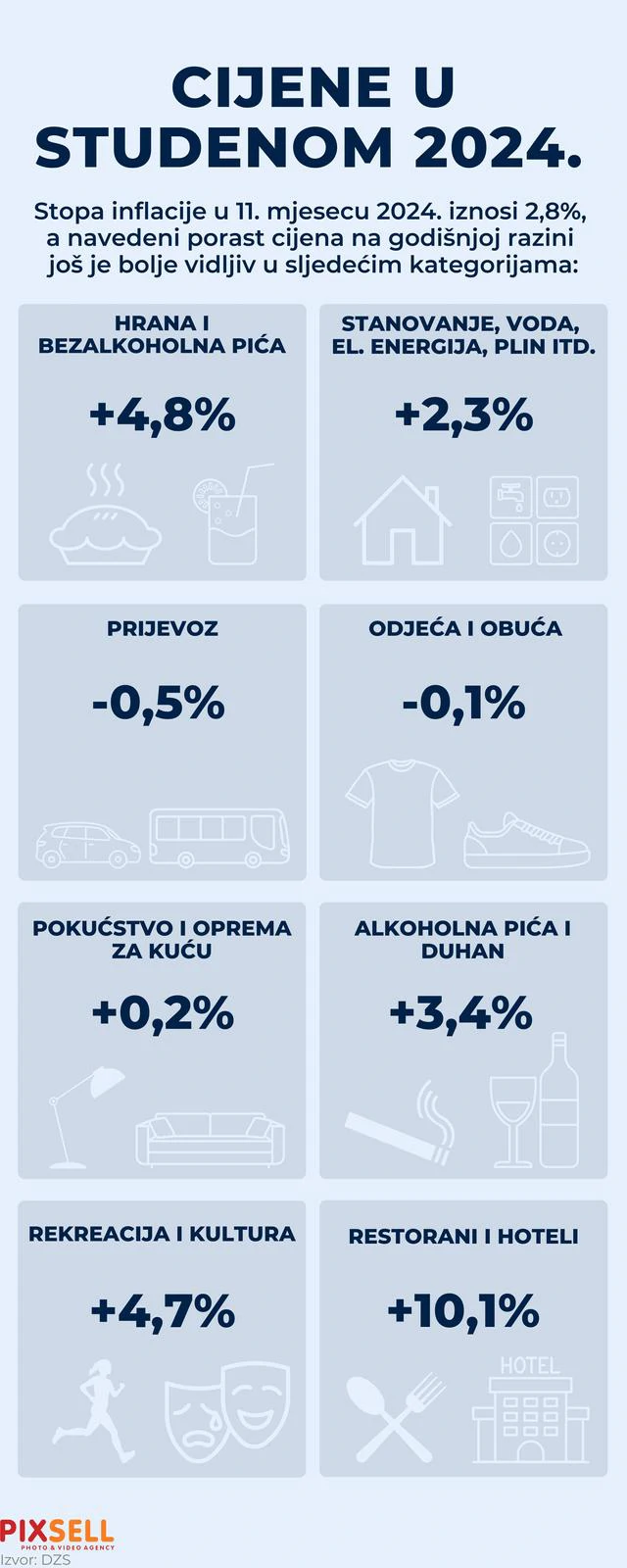 Infografika: Inflacija u Hrvatskoj ubrzala drugi mjesec zaredom
