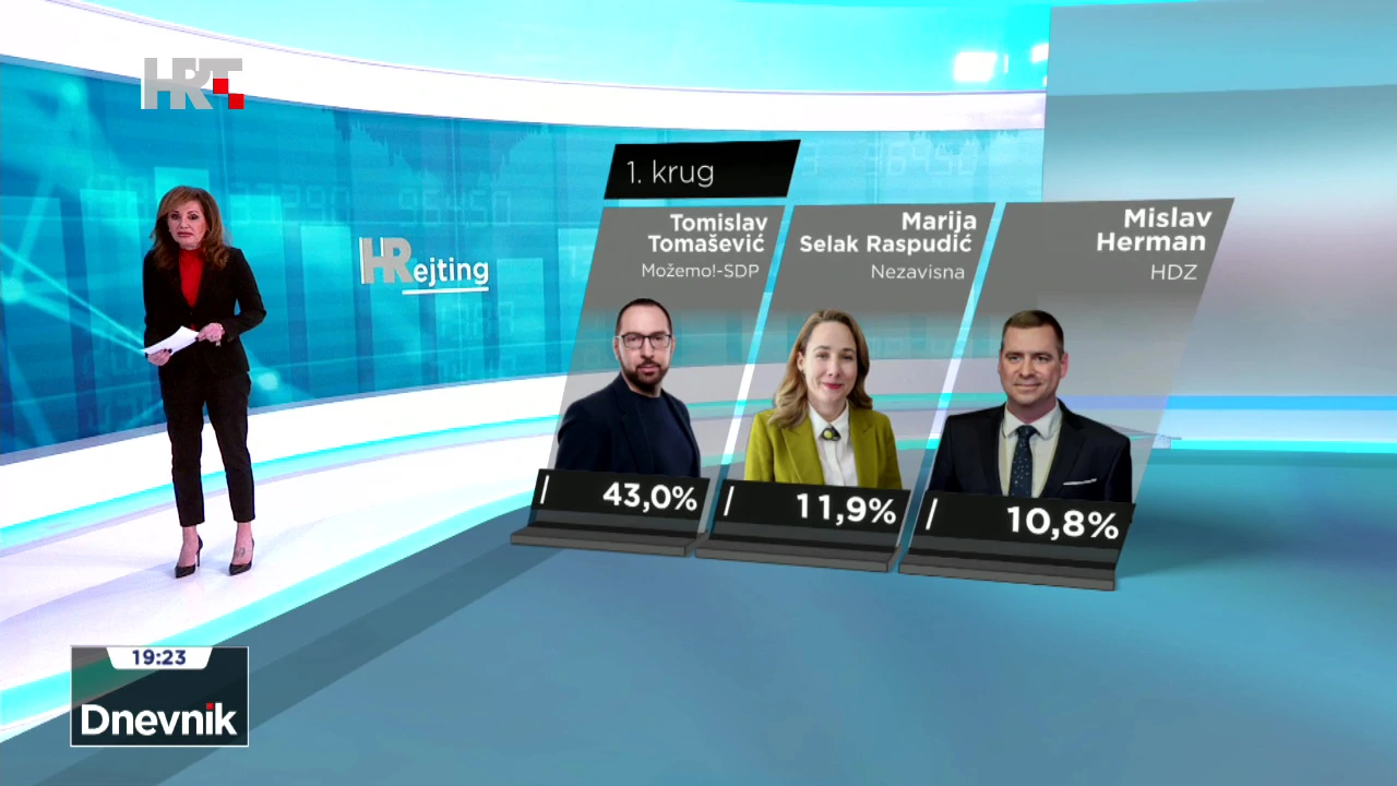 Prvi je Tomislav Tomašević - 43% glasova. Druga je Marija Selak Raspudić - 11,9%. Treći je HDZ-ov Mislav Herman - 10,8%