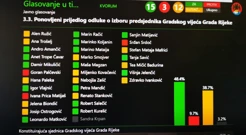 A ovako se glasovalo o prijedlogu da predsjednik Gradskog vijeća bude Robert Kurelić, Foto: _/Radio Rijeka