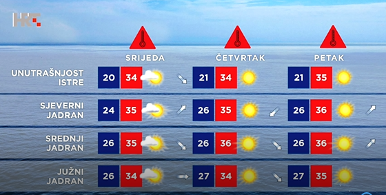 Vremenska prognoza
