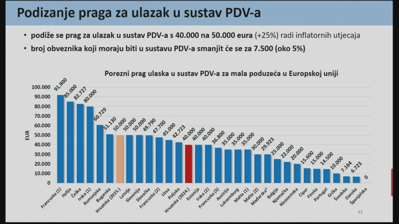 Podizanje praga za ulazak u sustav PDV-a