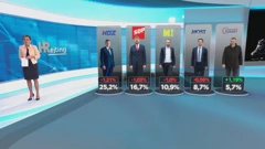 HRejting: stranački rejting i popularnost, Foto: Dnevnik/HRT