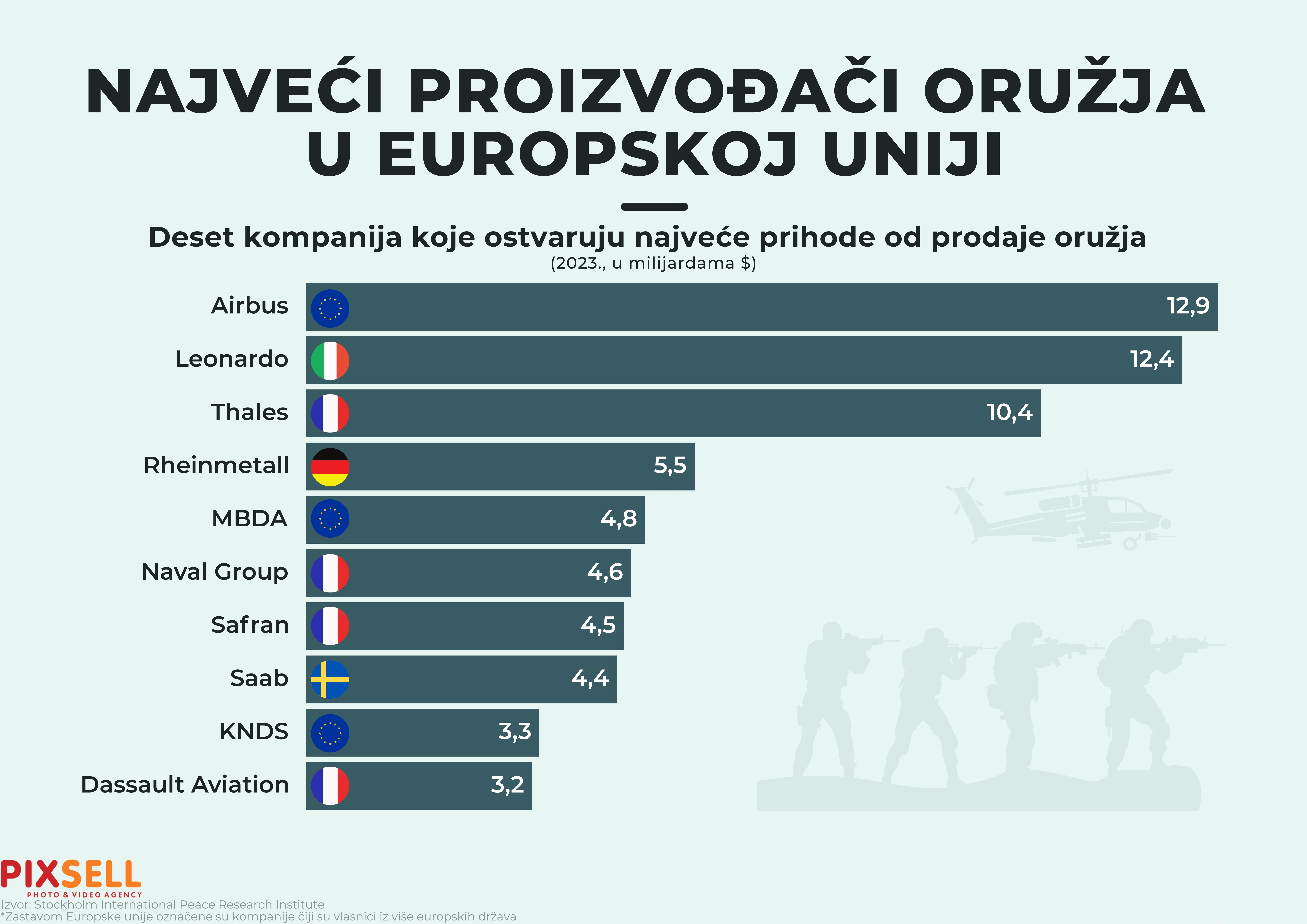  Infografika: Najveći proizvođači oružja u Europskoj uniji 