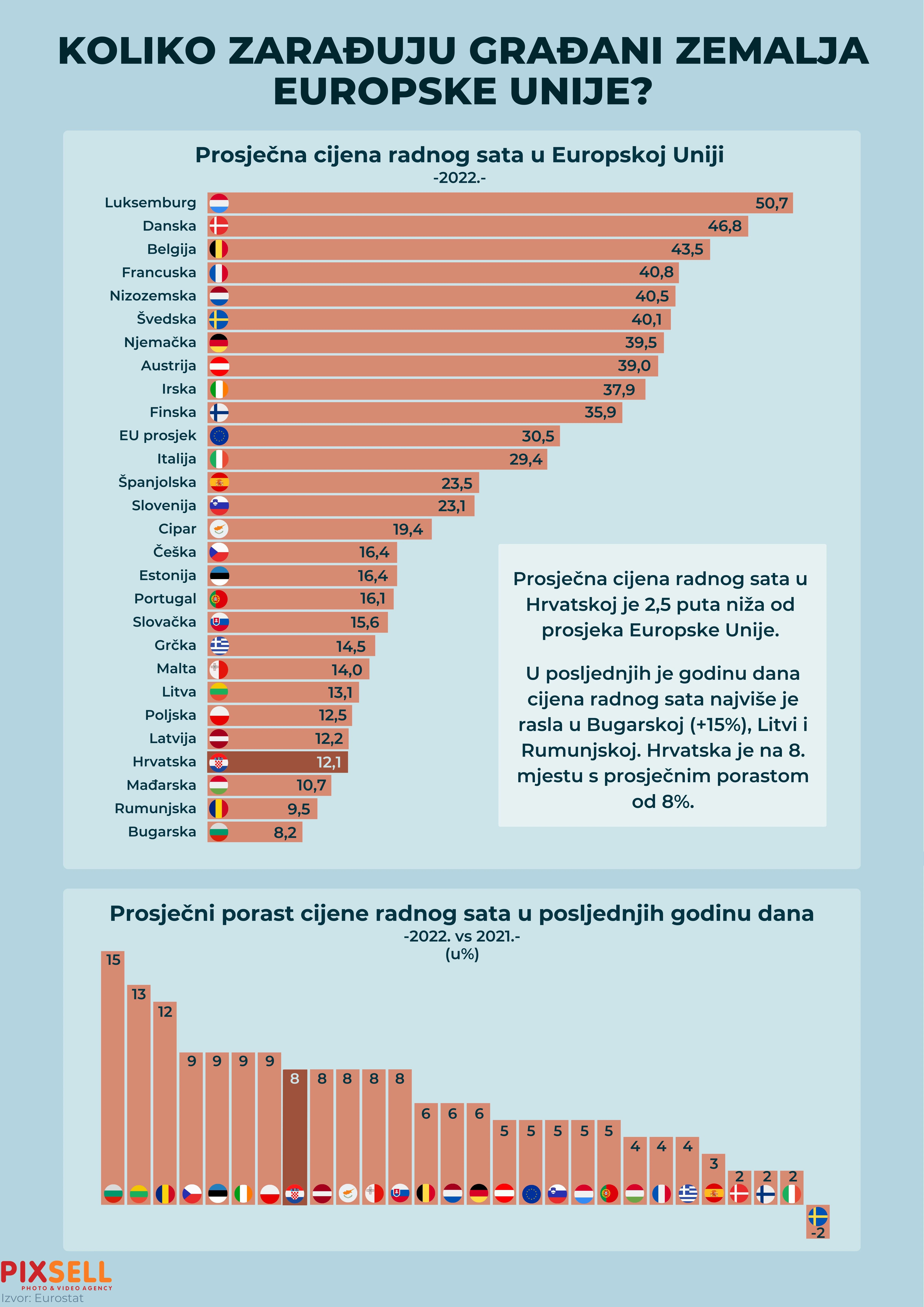 Koliko zarađuju radnici u Europskoj uniji?