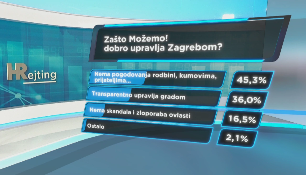 HRejting: Zašto Možemo! dobro upravlja Zagrebom?