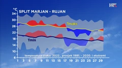 odstupanje rujanske temperature zraka od prosječne i ekstremne na meteopostaji DHMZ-a u Splitu, Foto: DHMZ/HTV/HRT