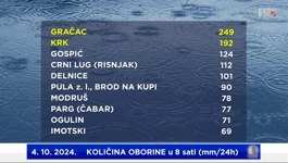 dnevna količina oborine 4. 10. 2024. u 8 sati