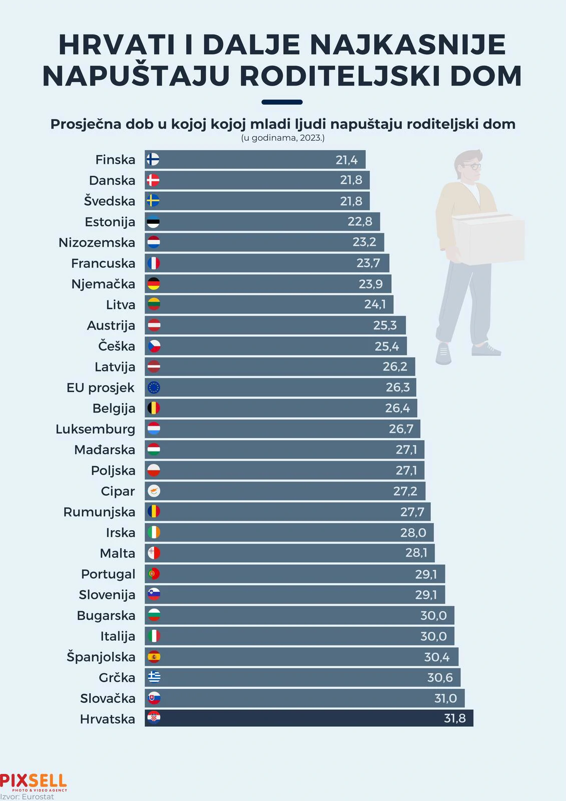 Hrvati i dalje najkasnije napuštaju roditeljski dom 
