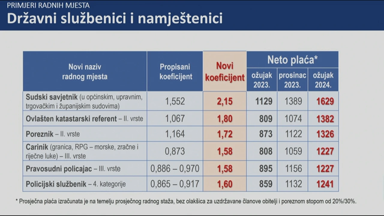 Novi koeficijenti za državne službenike i namještenike 
