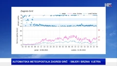 DHMZ podaci vjetra na Griču 9. i 10. 6. 2022., Foto: DHMZ/HTV/HRT