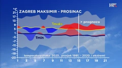odstupanje od prosječne i ekstremne temperature zraka u prosincu u Zagrebu, Foto: DHMZ/HTV/HRT