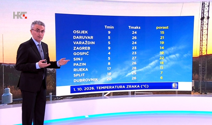 Petak pretežno sunčan i topao, ali ujutro svjež, lokalno uz maglu, buru