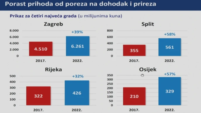 Porast prihoda od poreza na dohodak i prireza