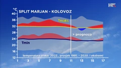 odstupanje ovogodišnje temperature zraka od prosječne i ekstremne u Zagrebu, Foto: DHMZ/HTV/HRT