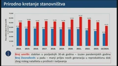 Prirodno kretanje stanovništva 1950.-2022., Foto: HTV/HRT