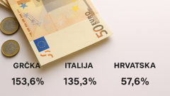 Grčka najzaduženija, Hrvatska ispod EU prosjeka 