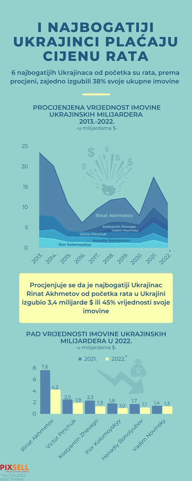 Koliko su u ratu bogatstva izgubili najbogatiji Ukrajinci