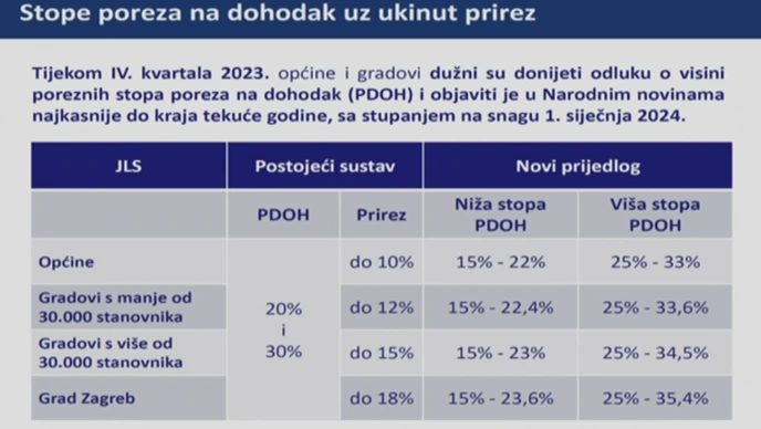Stope poreza na dohodak uz ukinut prirez