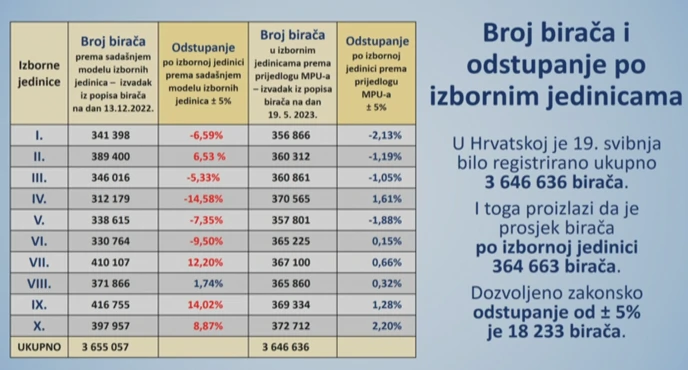 Broj birača i odstupanje po izbornim jedinicama