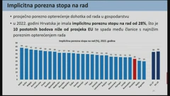 Implicitna porezna stopa na rad, Foto: HTV/HRT