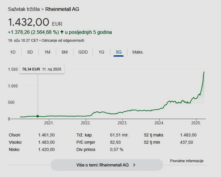 Rast vrijednosti dionica Rheinmetalla u posljednjih pet godina