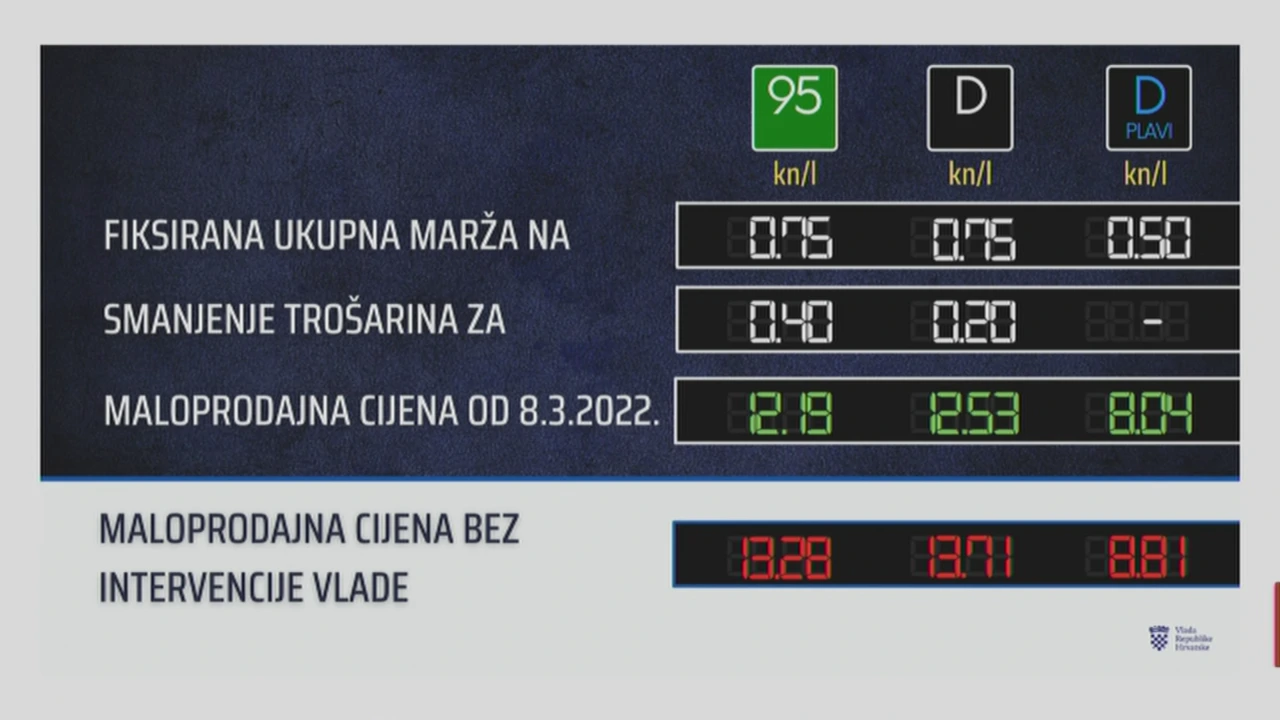 Vlada fiksirala marže i smanjila trošarine na gorivo, Foto: HTV/HRT
