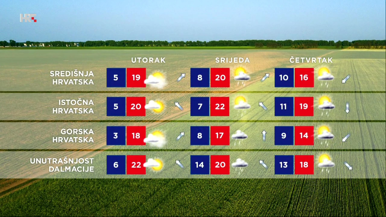 Prekosutra na kopnu i dalje dosta sunca, ujutro uz mjestimičnu maglu, Foto: HTV/HRT