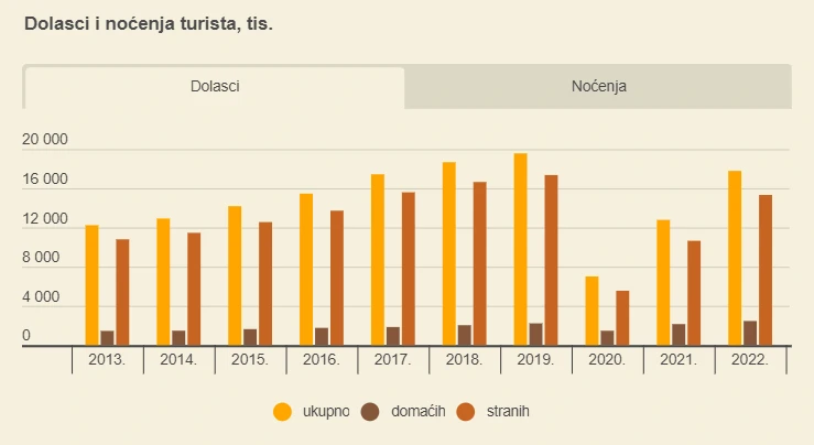 Dolasci i noćenja turista