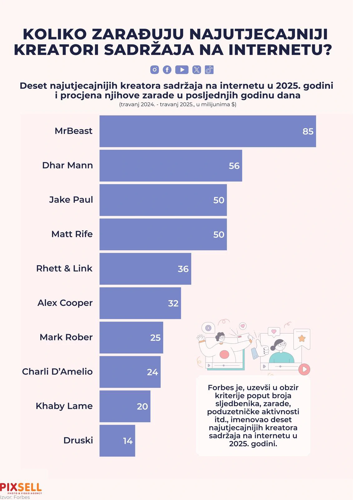 Koliko zarađuju najutjecajniji kreatori sadržaja na internetu?